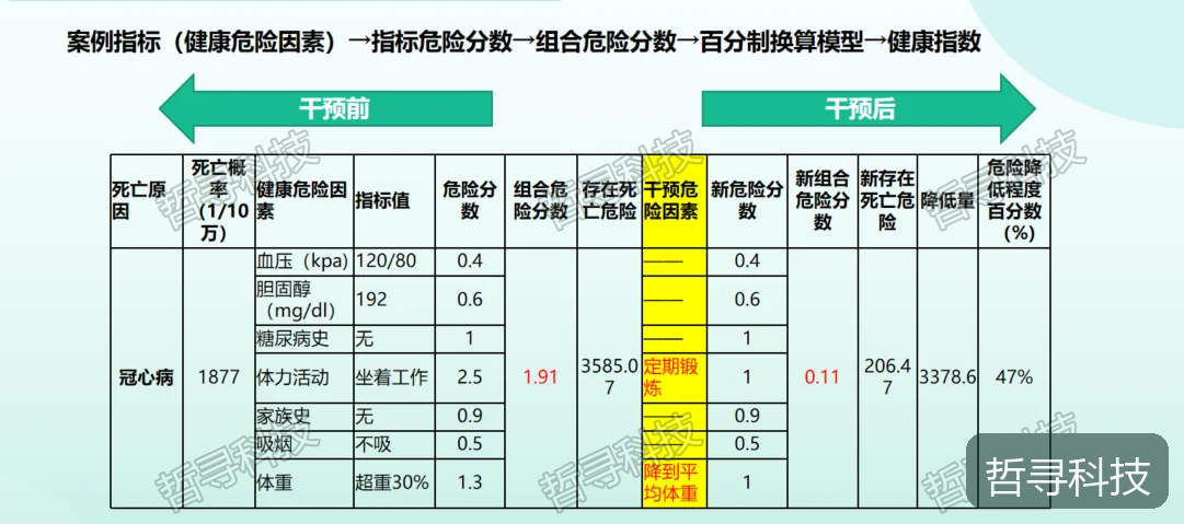哲寻健康管理情景模拟沙盘对抗大赛平台 · 沙盘经营与健康管理指标示例
