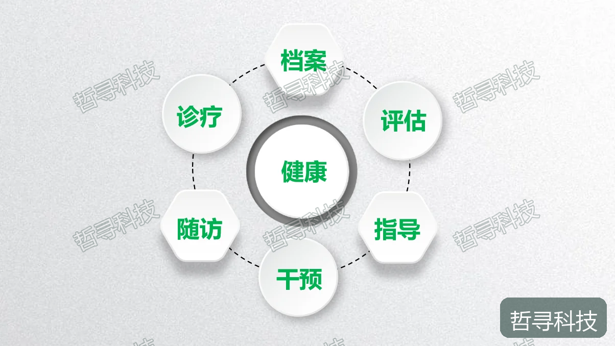 哲寻健康管理干预跟踪推演系统 · 健康管理服务流程示意