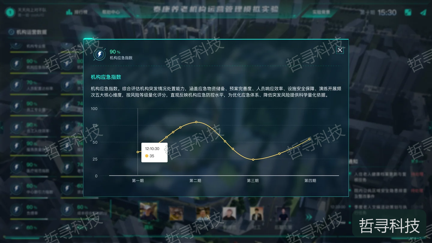 哲寻养老机构运营产品中的数据分析界面,沿用本站带水印素材。图中指标与本文虚构算例不同,不代表系统已实现本文所述的全部统计配置。