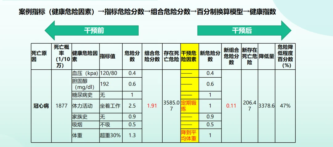 哲寻健康管理情景模拟沙盘对抗大赛平台 · 沙盘经营与健康管理指标示例