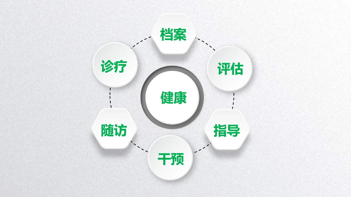 哲寻健康管理干预跟踪推演系统 · 健康管理服务流程示意