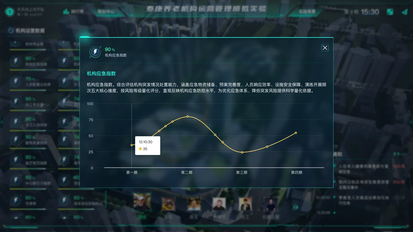 哲寻智链养老机构建设与运营管理比赛平台 · 机构运营数据分析界面